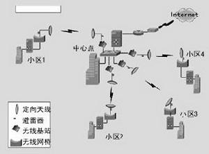 智能小区