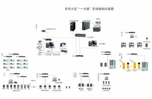 智能小区系统