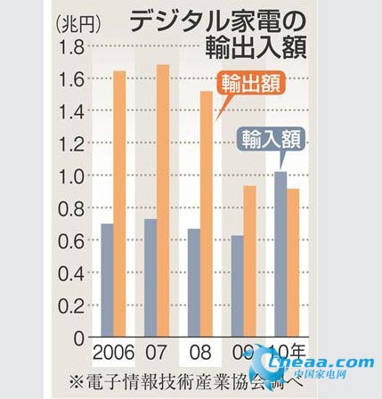 日本数字家电进出口数额