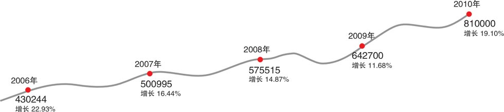 2004-2010年中国陶瓷产量图 (单位:万平方米)