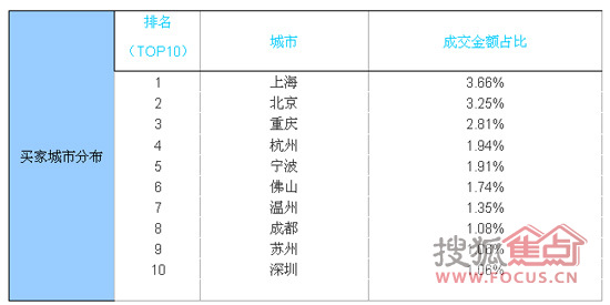 买家城市分布（数据来源：淘宝网数据魔方）