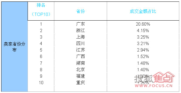 卖家省份分布（数据来源：淘宝网数据魔方）