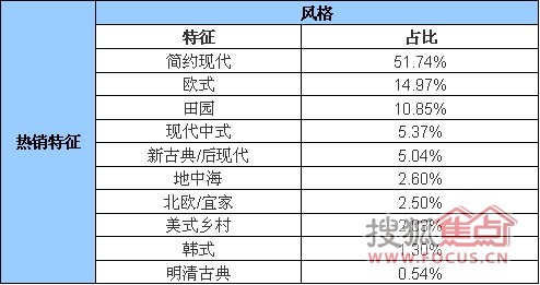 热销风格关键词（数据来源：淘宝网数据魔方）