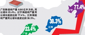 1-5月我国部分区域瓷砖产量增长示意图