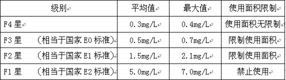 F1星—F4星的甲醛释放量要求等级标准