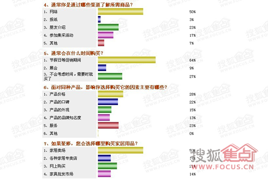 家居市场调研部分问题节选