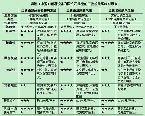 森德(中国)暖通设备有限公司推出的三款新风系统对照表：