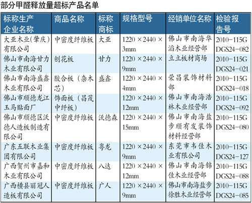 部分甲醛超标企业名单