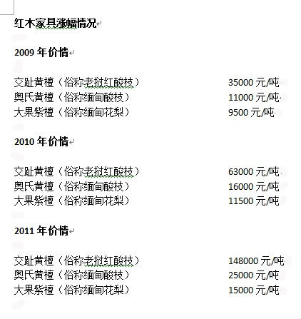 红木家具涨幅情况