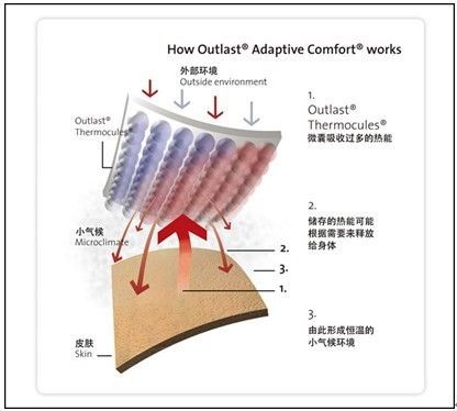 ComforLux品牌为不习惯“太软”床垫的中国人提供了更高硬度乳胶床垫的选择
