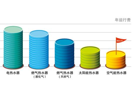 各类热水器年运行费用对比