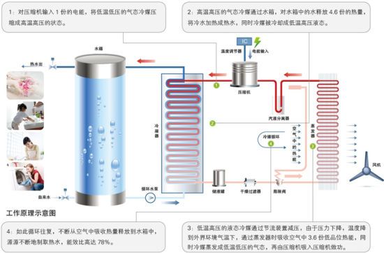 鸿雁第五代空气能中央舒适系统节能评测