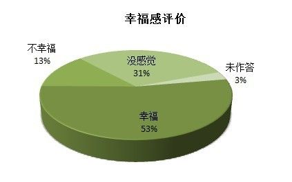 图为调查结果图表