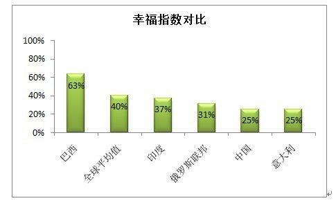 图为幸福指数对比图