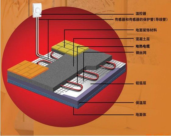 地暖现在基本都是配有温控系统的，特别是电地暖，每个房间都是一个单独的控制器