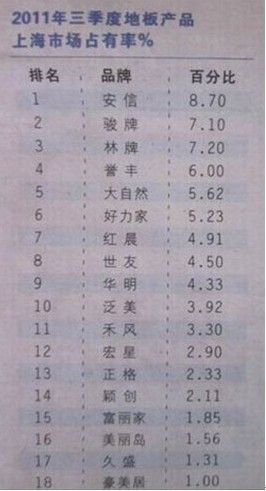 上海企业竞争力中心发布上海市场占有率图表