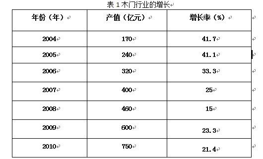 图为木门行业数据