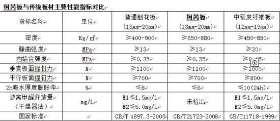 柯芮板与传统板材主要性能指标对比