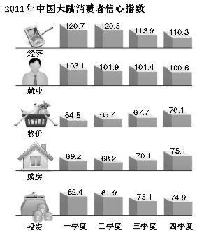 2011年中国大陆消费者信心指数