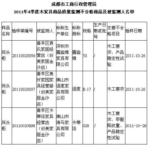 通报2011年4季度木家具抽查结果