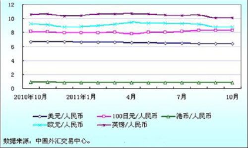 2010年――2011年10月人民币汇率中间价