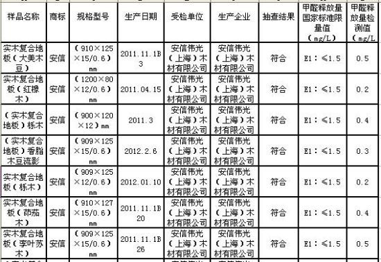 “安信地板”执法抽查合格的二十一种样品名单（1）