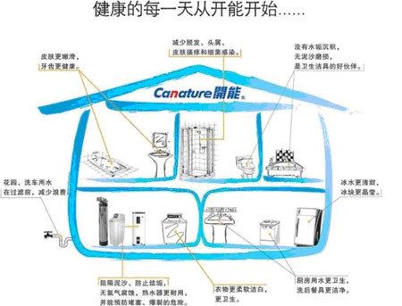 健康的每一天从开能开始