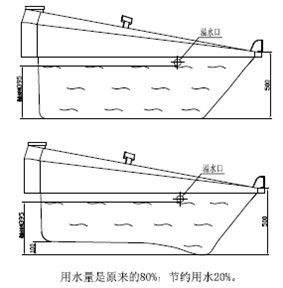 用水量比同样大小产品节约用水20%