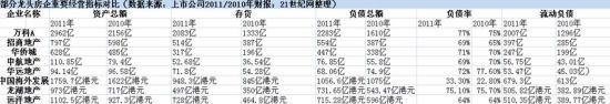 部分龙头房企重要经营指标对比