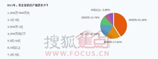 搜狐调查：中小企业家纺人幸福指数仅为两成