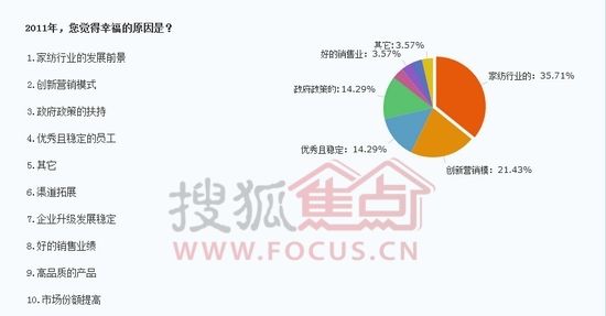 搜狐调查：中小企业家纺人幸福指数仅为两成