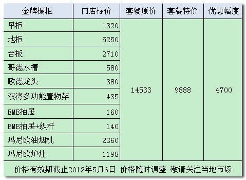 金牌橱柜套餐特价降幅达4700元