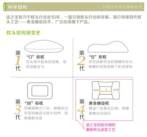 枕头发展四代结构技术的发展历程图详解