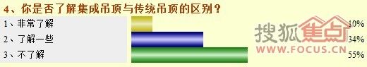 55%的消费者不清楚集成吊顶与传统吊顶的区别