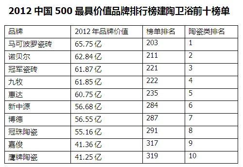 建陶卫浴21家企业上榜 马可波罗瓷砖以65.75亿位列第一