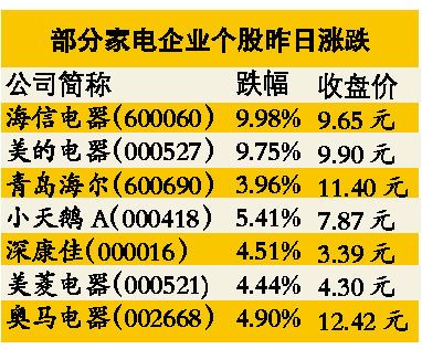 家电股暴跌源于中报不妙 