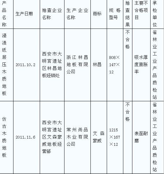 辽宁瑞森木业 湖北巨宁森工等地板抽检不合格