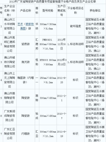 2012年广东省陶瓷砖产品质量专项监督抽查不合格产品及其生产企业名单