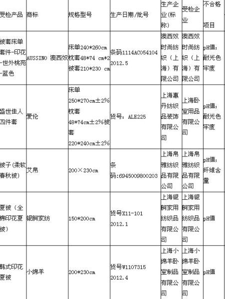 2012年床上用品质量监督抽查不合格产品