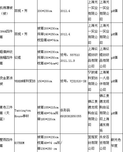 2012年床上用品质量监督抽查不合格产品