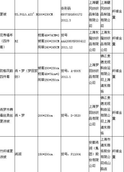 2012年床上用品质量监督抽查不合格产品