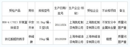 凯虹制漆、申峰油漆产的涂料上不合格名单