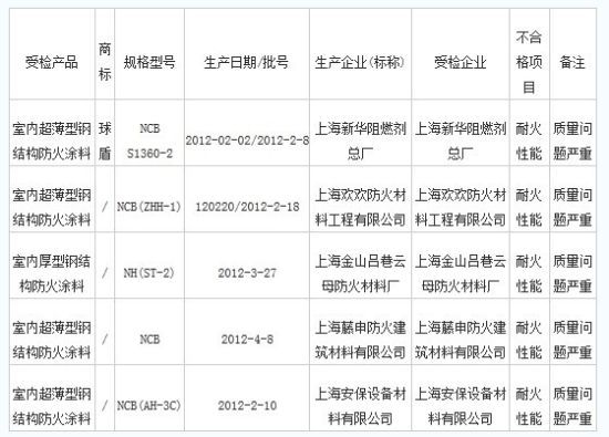 2012年钢结构防火涂料质量监督抽查不合格产品