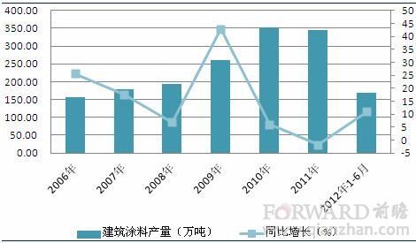 楼市低迷 建筑涂料需另寻出路