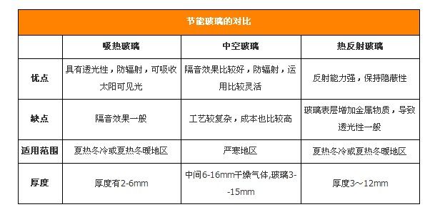 窗户三大节能方案 激活清爽明媚空间 