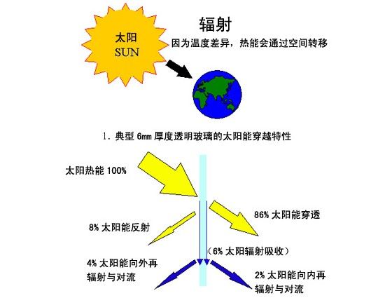 窗户三大节能方案 激活清爽明媚空间 