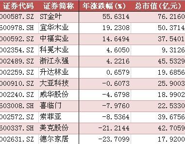 家具股年内涨跌幅及总市值一览(截至9月3日)