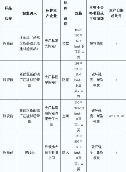 2012年2季度陶瓷砖商品质量监测不合格商品及被监测人、生产企业名单