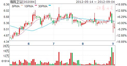 海鸥卫浴近两日振幅22%走势诡异 