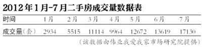 业内人士表示，二手房成交量的上升将给家居行业带来利好。